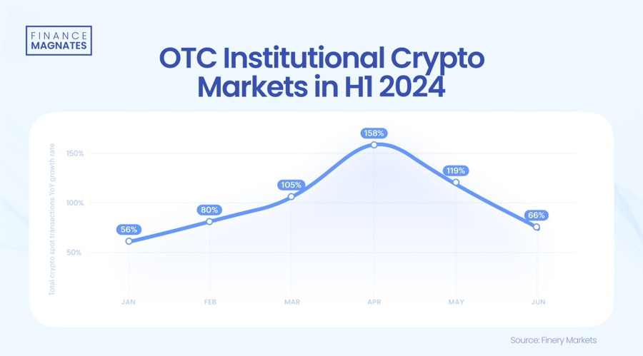 You Won’t Believe How Much Institutional Crypto Trading Has Exploded in 2024